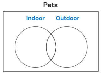 Venn Diagram | Mathematics for ACT