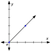 Rate of Change Graphical Questions | The Complete SAT Course - Class 10