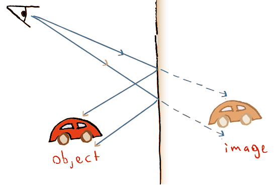 Spherical Mirrors | Physics for MCAT