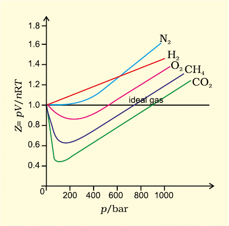 States of Matter - 2 | Chemistry for ACT