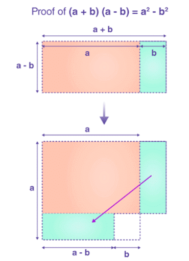 Polynomial Identities | Mathematics for Digital SAT