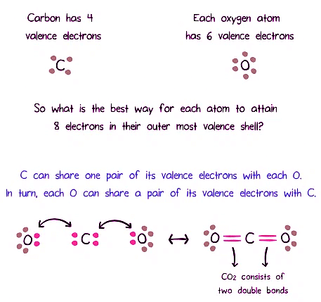Understanding Covalent Bonds: Single and Multiple Bonds | General Chemistry for MCAT