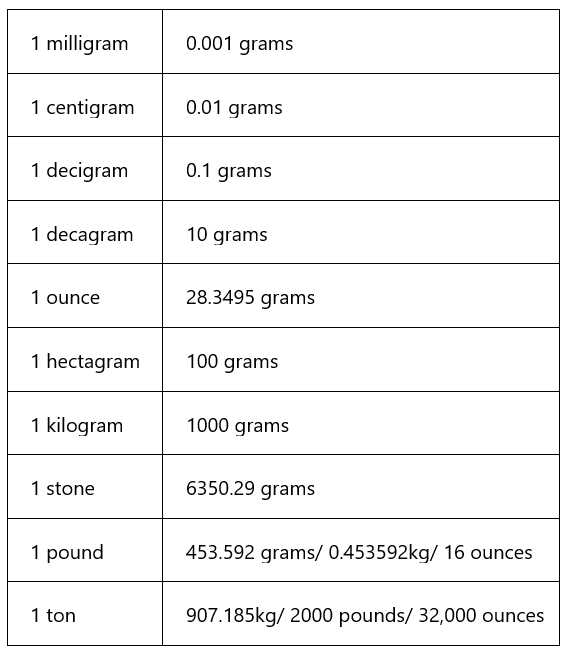 Unit Conversion | Mathematics for Digital SAT
