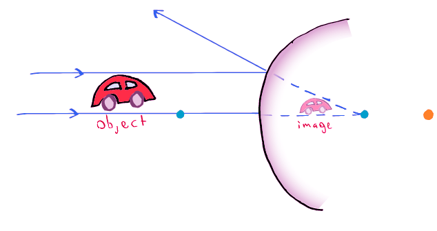 Spherical Mirrors | Physics for MCAT