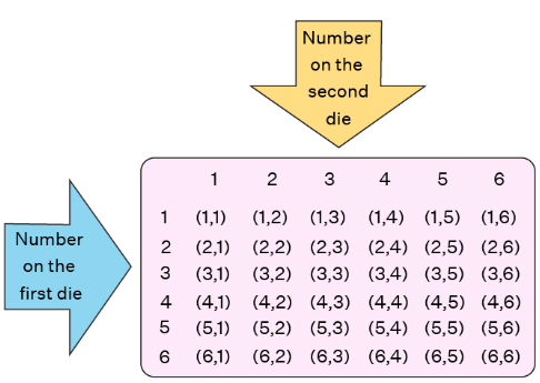 Probability | The Complete SAT Course - Class 10