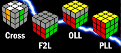 Worksheet: Tips and Tricks | Solve Like a Pro: Rubik Cube Tutorials - Class 6