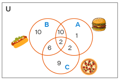Venn Diagram | Mathematics for ACT