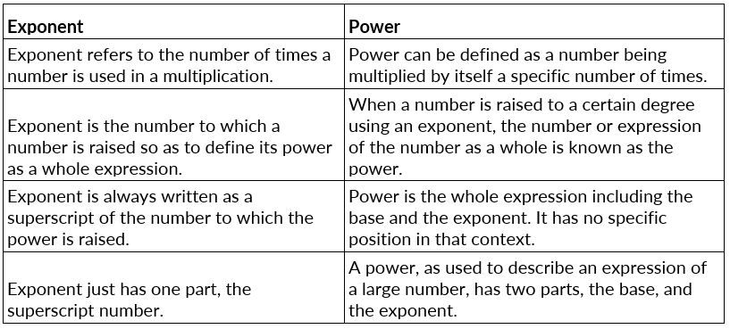 Exponents and Power | The Complete SAT Course - Class 10