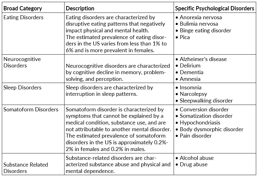 Classifying Psychological Disorders | Psychology and Sociology for MCAT