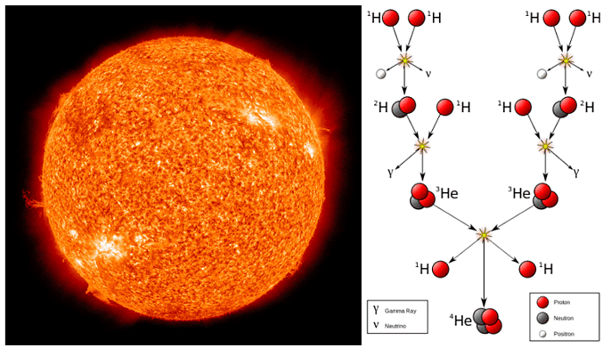 Nuclear Fusion | Chemistry for ACT