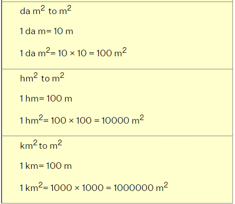 How to convert units of Length, Area and Volume? | The Complete SAT Course - Class 10