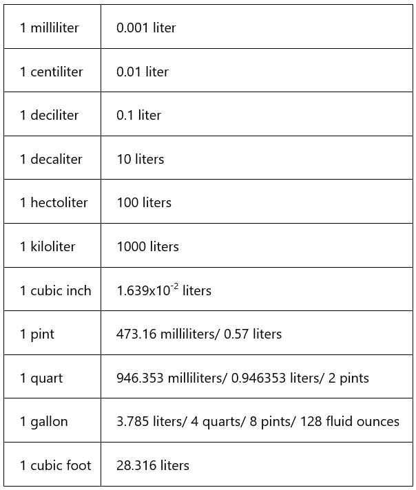 Unit Conversion | Mathematics for Digital SAT