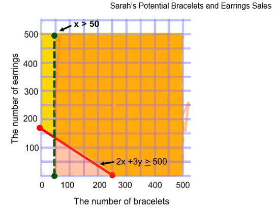 Systems of Linear Inequalities Word Problems | The Complete SAT Course - Class 10
