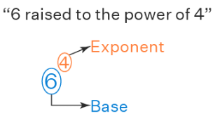 Exponents and Power | The Complete SAT Course - Class 10