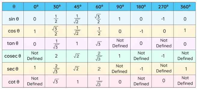 Trigonometric Functions | The Complete SAT Course - Class 10