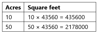 How to convert units of Length, Area and Volume? | The Complete SAT Course - Class 10
