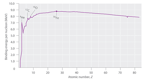 Energy Changes in Nuclear Reactions | Chemistry for ACT