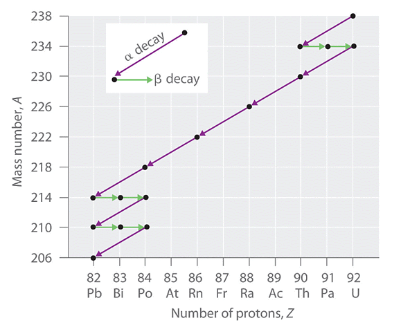 Radioactivity | Chemistry for ACT