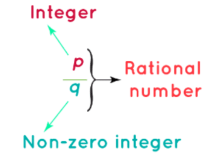 Rational Numbers | Mathematics for ACT