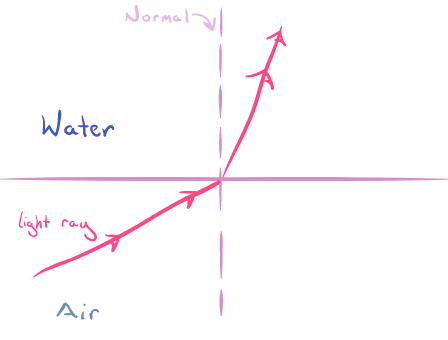 Reflection and Refraction | Physics for MCAT