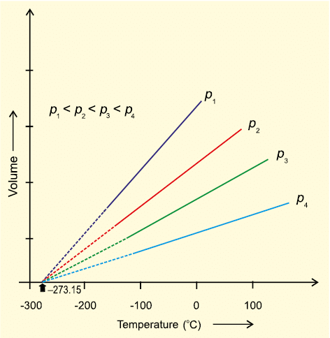 States of Matter - 1 | Chemistry for ACT