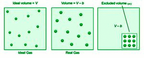 Deviation of Real Gases from Ideal Gas Behaviour | Chemistry for ACT