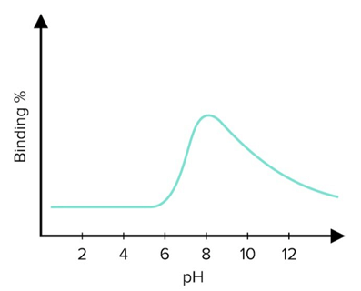Ph Dependency of Nanobody Binding.