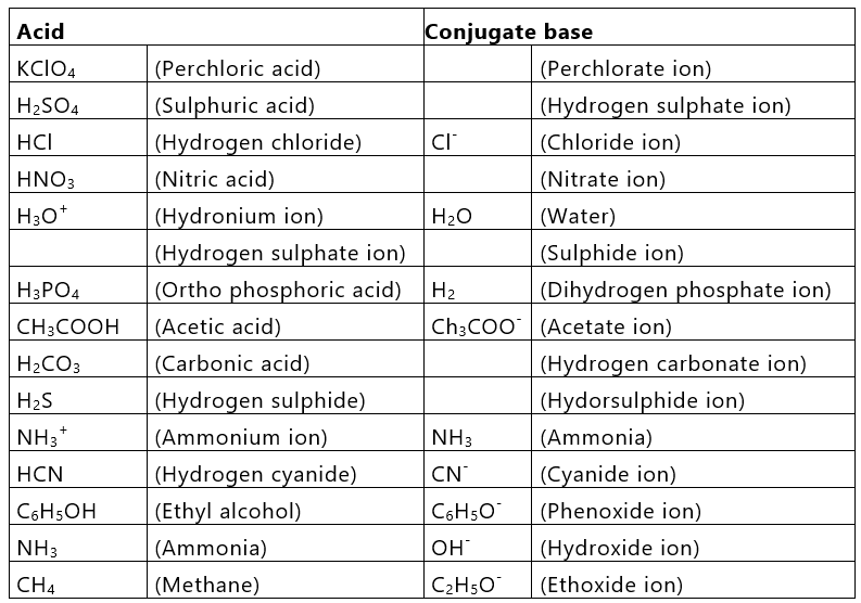 Acids and Bases | Chemistry for ACT