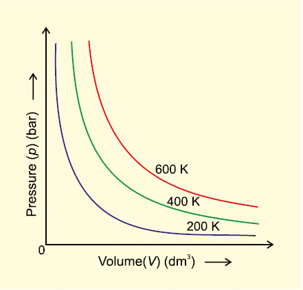 States of Matter - 1 | Chemistry for ACT
