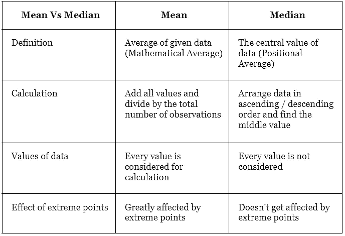 Mean, Median and Mode | The Complete SAT Course - Class 10