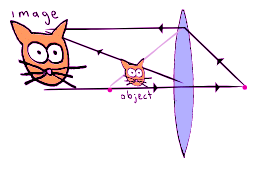 Thin Lenses | Physics for MCAT