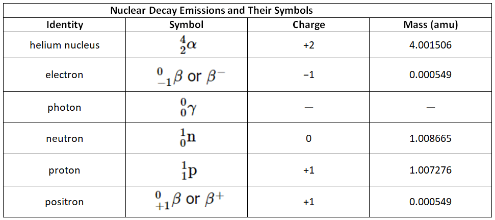 Radioactivity | Chemistry for ACT