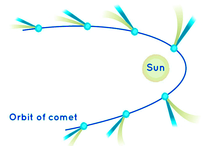 What is a Comet | Science for ACT