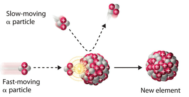 Radioactivity | Chemistry for ACT