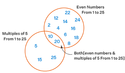Venn Diagram | Mathematics for ACT