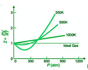 Deviation of Real Gases from Ideal Gas Behaviour | Chemistry for ACT
