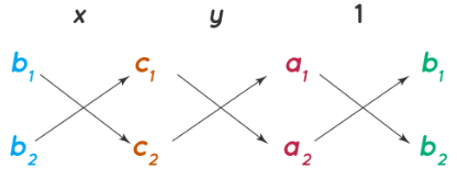 Cross Multiplication Method