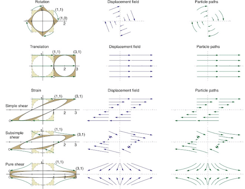 Deformation | Science for ACT