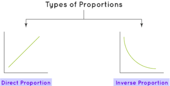 What is Proportion? | The Complete SAT Course - Class 10