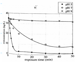 Introduction to Data Representation Questions | Science for ACT