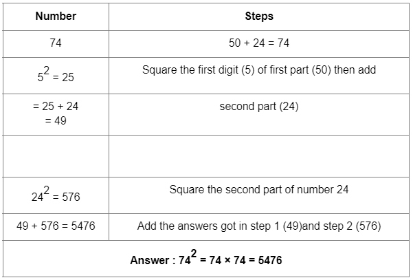 Worksheet Solutions: Squares | Improve Your Calculations: Vedic Maths (English) - Class 6