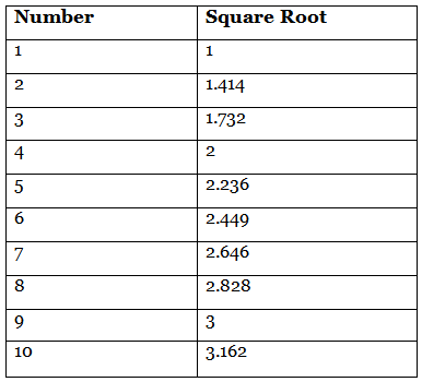 Methods of Finding Square Roots | The Complete SAT Course - Class 10