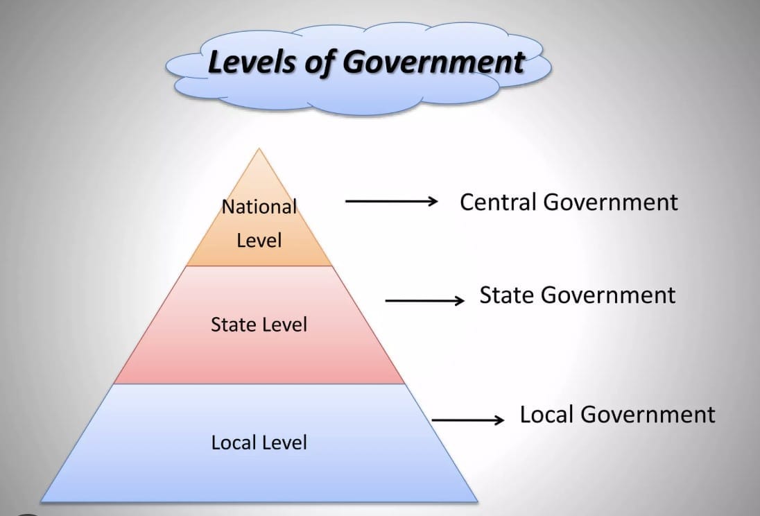 3. Three Levels of Government 