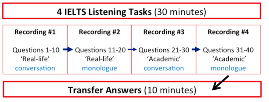 Listening Module for IELTS: Exam Pattern & Scoring | Listening for IELTS