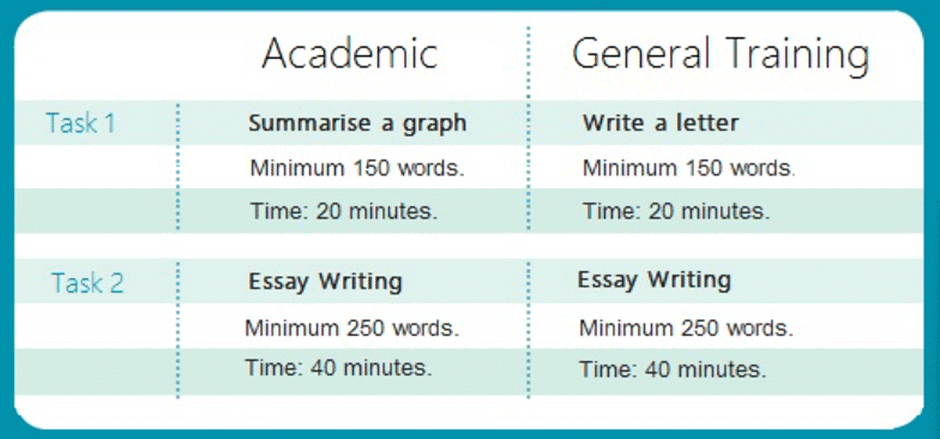 IELTS: Exam Pattern and Test Format | How To Prepare For IELTS