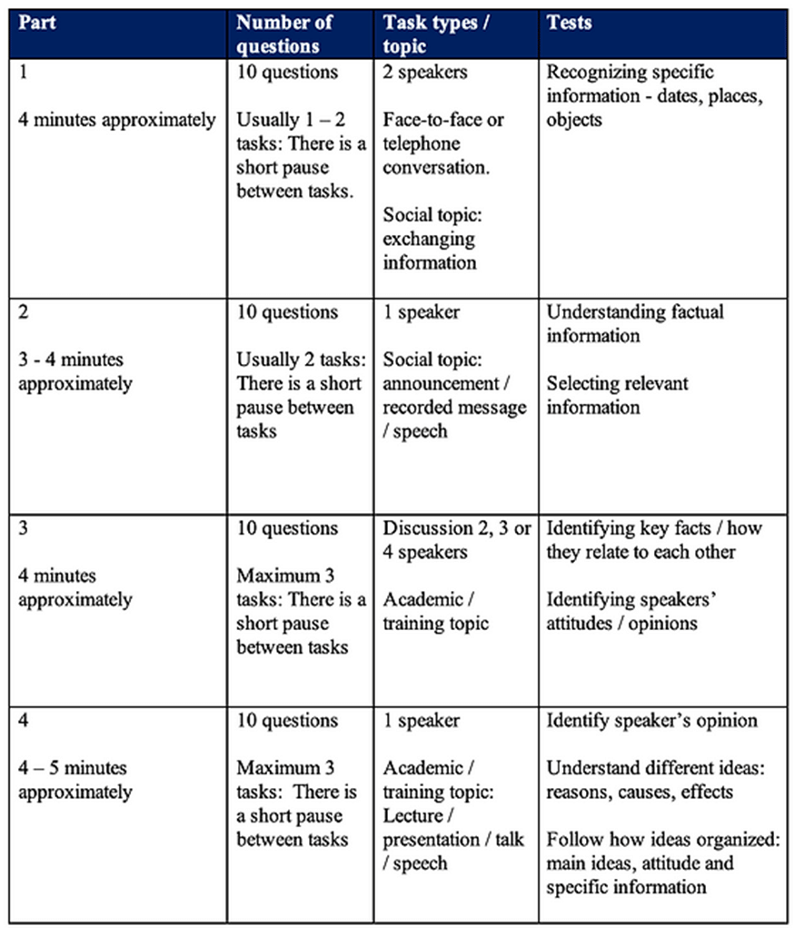 Listening Module for IELTS: Exam Pattern & Scoring | Listening for IELTS