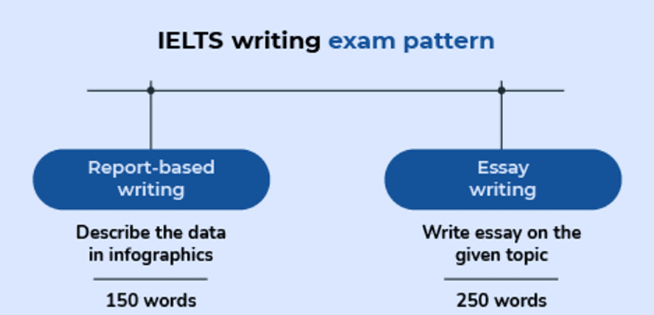 Writing Module for IELTS: Exam Pattern & Scoring | Writing for Academic IELTS