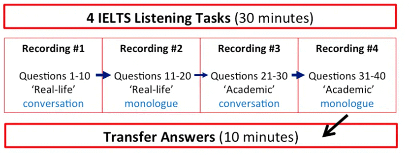 What do you get under EduRev Infinity for IELTS | Speaking for IELTS