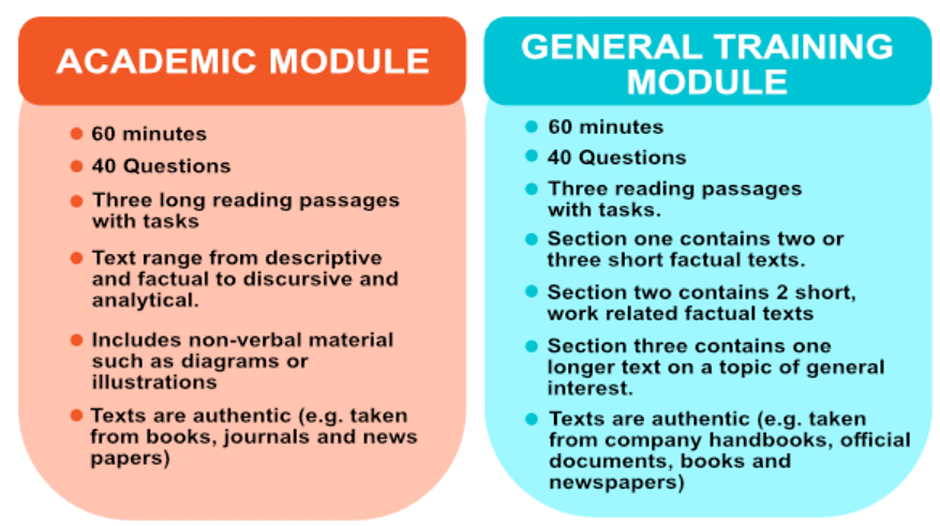 Reading Module for IELTS: Exam Pattern & Scoring | Reading for Academic IELTS
