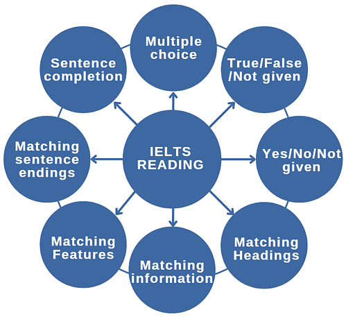Reading Module for IELTS: Exam Pattern & Scoring | Reading for Academic IELTS